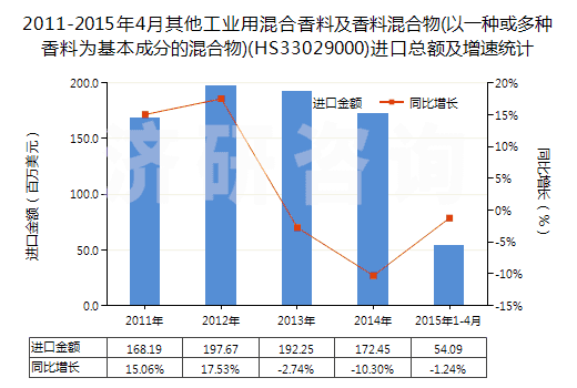 2011-2015年4月其他工業(yè)用混合香料及香料混合物(以一種或多種香料為基本成分的混合物)(HS33029000)進口總額及增速統(tǒng)計